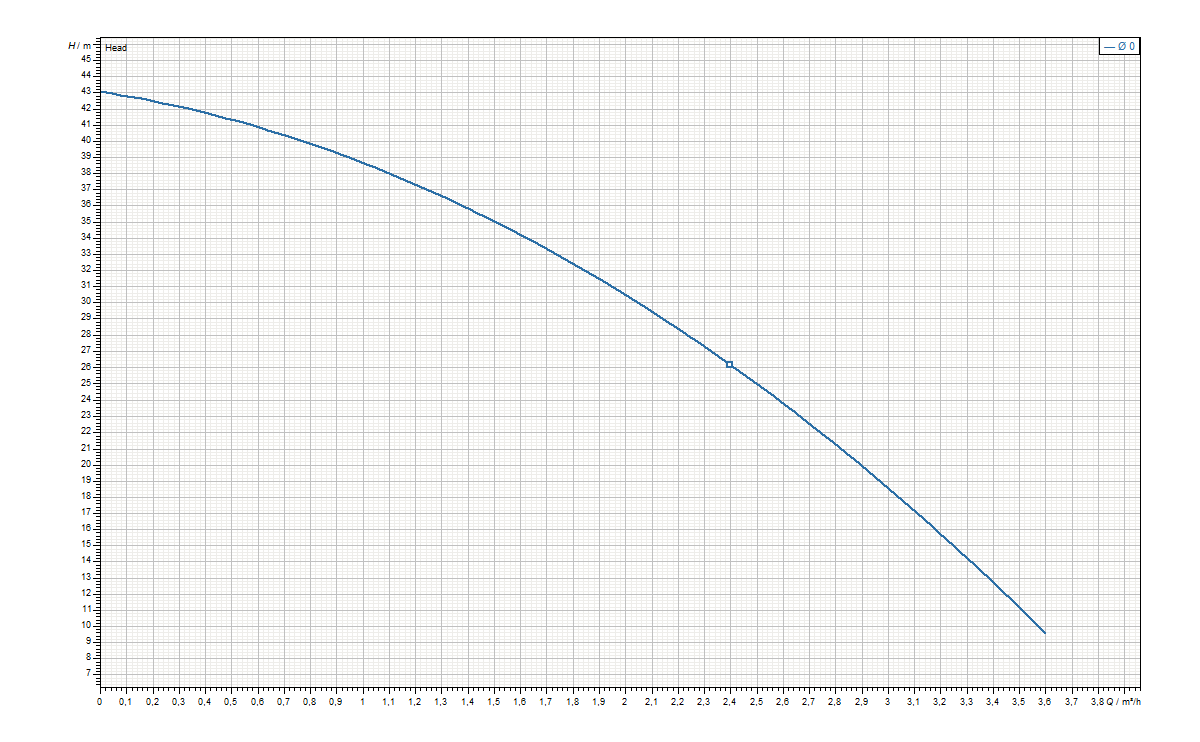 Ixo Pro 4 Leistungskurve