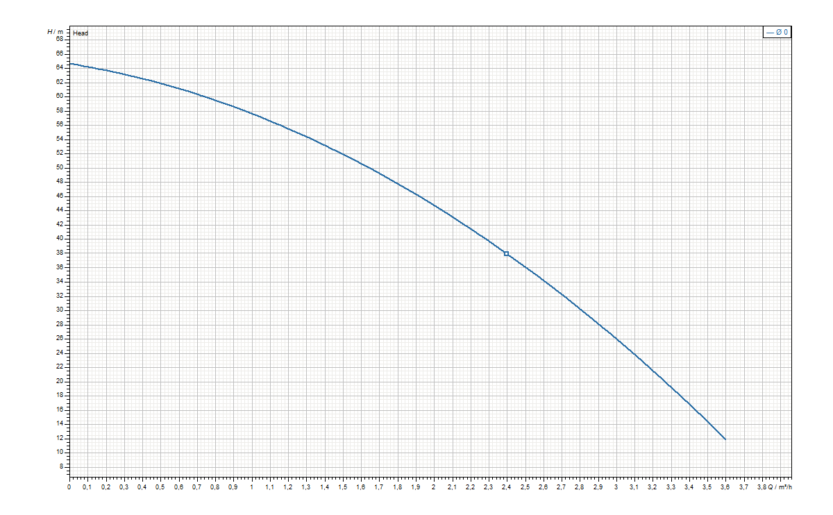 Ixo Pro 6 Leistungskurve